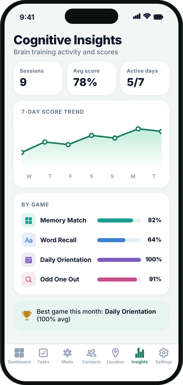 Cognitive insights: 9 sessions, 78% average score, active 5 of 7 days, a 7-day score trend and scores for each game.